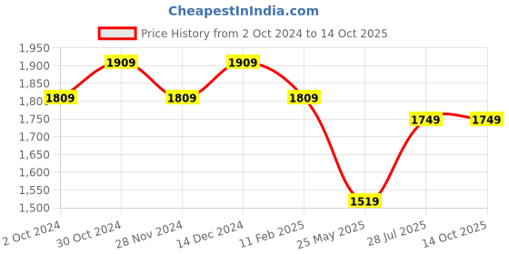 tatacliq.com Satrani Mehendi Green Striped Saree With Unstitched Blouse satrani Price History Graph from 2 Oct 2024 to 14 Oct 2025