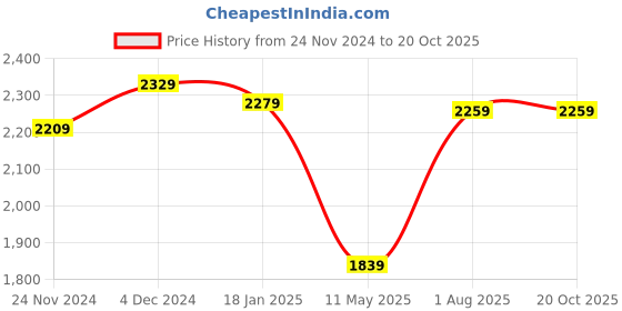 tatacliq.com Satrani Midnight Purple Embroidered Saree With Unstitched Blouse satrani Price History Graph from 24 Nov 2024 to 20 Oct 2025