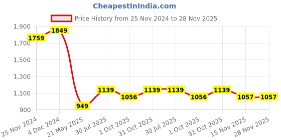tatacliq.com Satrani Mint Green Embroidered Georgette Saree With Unstitched Blouse satrani Price History Graph from 25 Nov 2024 to 27 Nov 2025