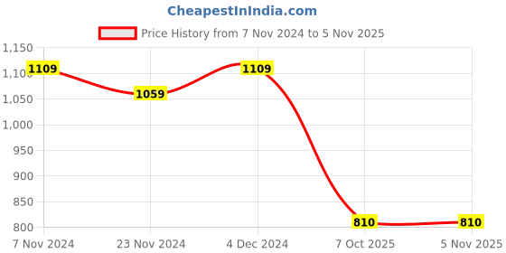 tatacliq.com Satrani Mint Green Saree With Unstitched Blouse satrani Price History Graph from 7 Nov 2024 to 4 Nov 2025
