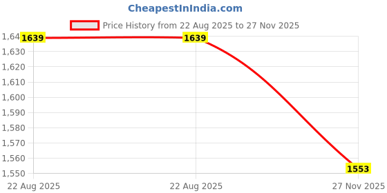 tatacliq.com Satrani Multi Color Printed Saree With Unstitched Blouse Piece satrani Price History Graph from 22 Aug 2025 to 27 Nov 2025