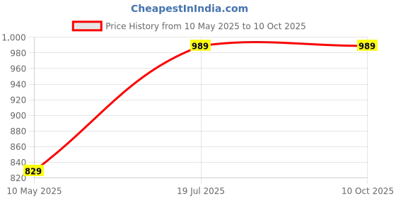 tatacliq.com Satrani Multi Cotton Blend Printed Saree With Unstitched Blouse satrani Price History Graph from 10 May 2025 to 10 Oct 2025