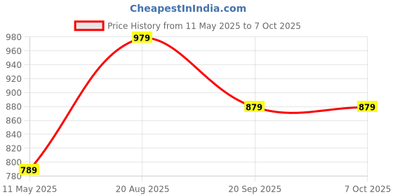 tatacliq.com Satrani Multi Cotton Blend Stripes Saree With Unstitched Blouse satrani Price History Graph from 11 May 2025 to 7 Oct 2025