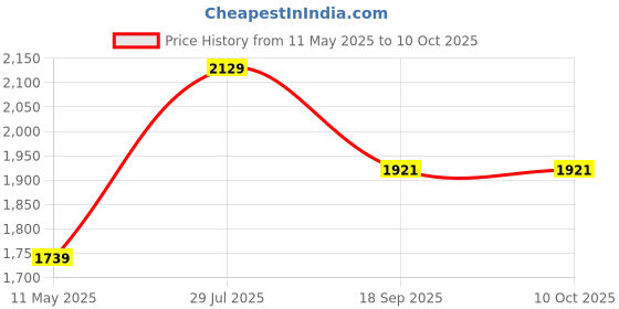 tatacliq.com Satrani Multi Cotton Embroidered Saree With Unstitched Blouse satrani Price History Graph from 11 May 2025 to 10 Oct 2025