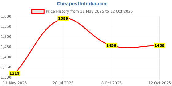 tatacliq.com Satrani Multi Cotton Silk Printed Saree With Unstitched Blouse satrani Price History Graph from 11 May 2025 to 8 Oct 2025