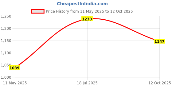 tatacliq.com Satrani Multi Georgette Printed Saree With Unstitched Blouse satrani Price History Graph from 11 May 2025 to 12 Oct 2025