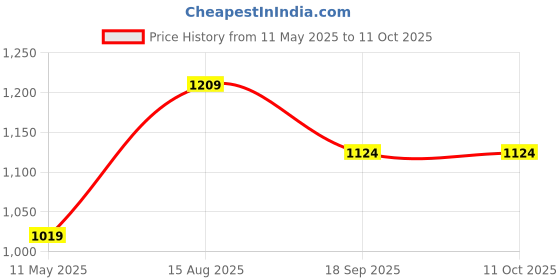tatacliq.com Satrani Multi Linen Kalamkari Saree With Unstitched Blouse satrani Price History Graph from 11 May 2025 to 11 Oct 2025