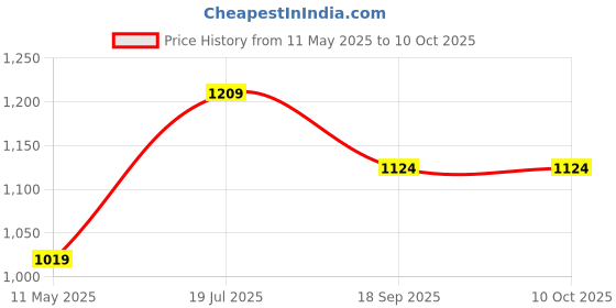 tatacliq.com Satrani Multi Linen Kalamkari Saree With Unstitched Blouse satrani Price History Graph from 11 May 2025 to 10 Oct 2025