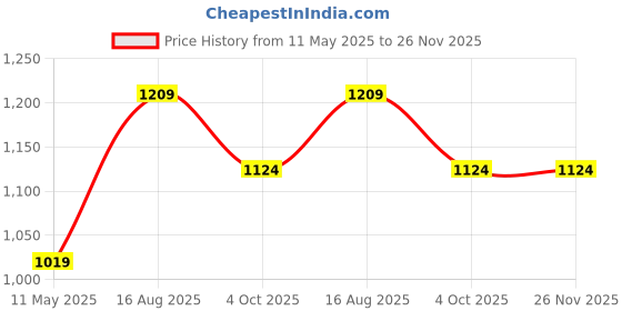 tatacliq.com Satrani Multi Linen Printed Saree With Unstitched Blouse satrani Price History Graph from 11 May 2025 to 26 Nov 2025
