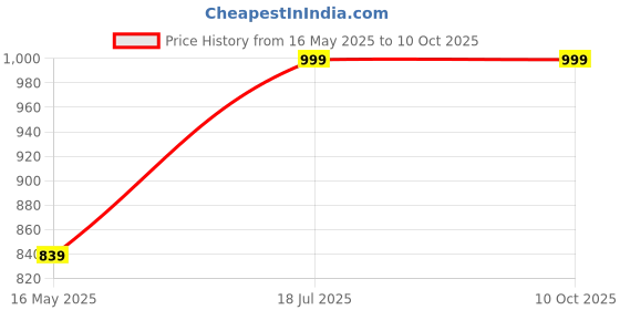 tatacliq.com Satrani Multi Pure Cotton Printed Saree With Unstitched Blouse satrani Price History Graph from 16 May 2025 to 9 Oct 2025