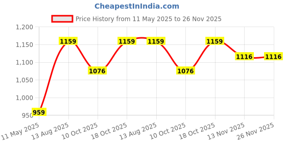 tatacliq.com Satrani Multi Satin Crepe Printed Saree With Unstitched Blouse satrani Price History Graph from 11 May 2025 to 26 Nov 2025