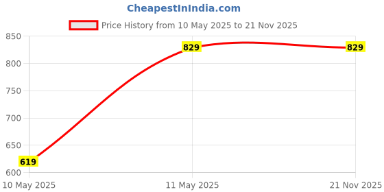 tatacliq.com Satrani Multi Silk Blend Printed Saree With Unstitched Blouse satrani Price History Graph from 10 May 2025 to 20 Nov 2025