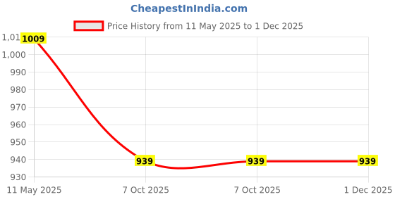 tatacliq.com Satrani Multi Silk Crepe Floral Saree With Unstitched Blouse satrani Price History Graph from 11 May 2025 to 1 Dec 2025