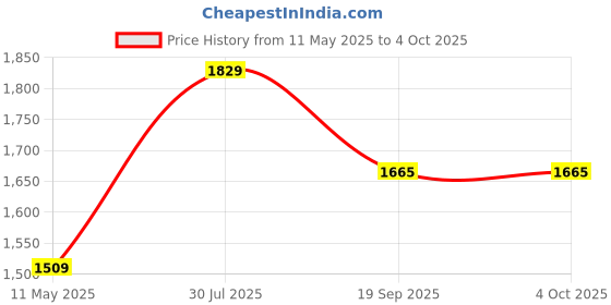 tatacliq.com Satrani Multi Silk Crepe Floral Saree With Unstitched Blouse satrani Price History Graph from 11 May 2025 to 4 Oct 2025