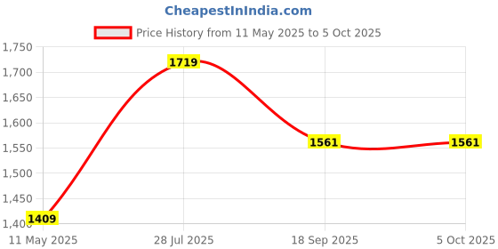 tatacliq.com Satrani Multi Silk Crepe Printed Saree With Unstitched Blouse satrani Price History Graph from 11 May 2025 to 4 Oct 2025