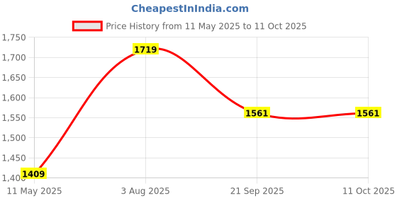 tatacliq.com Satrani Multi Silk Crepe Printed Saree With Unstitched Blouse satrani Price History Graph from 11 May 2025 to 11 Oct 2025