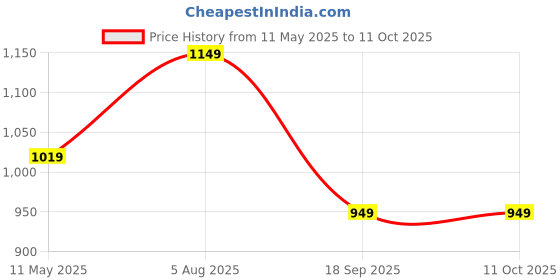 tatacliq.com Satrani Multi Silk Woven Saree With Unstitched Blouse satrani Price History Graph from 11 May 2025 to 10 Oct 2025