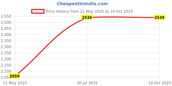 tatacliq.com Satrani Multi Tissue Silk Woven Saree With Unstitched Blouse satrani Price History Graph from 11 May 2025 to 10 Oct 2025