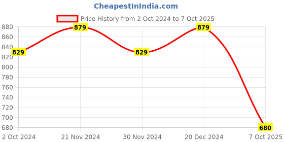 tatacliq.com Satrani Multicolored Floral Print Saree With Unstitched Blouse satrani Price History Graph from 2 Oct 2024 to 7 Oct 2025