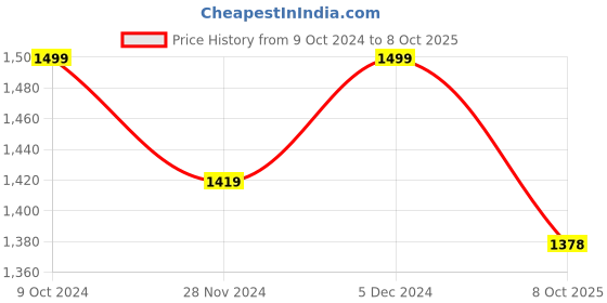 tatacliq.com Satrani Multicolored Floral Print Saree With Unstitched Blouse satrani Price History Graph from 9 Oct 2024 to 8 Oct 2025