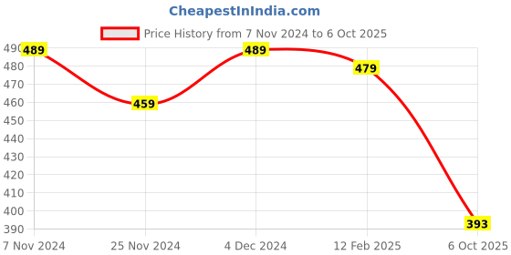 tatacliq.com Satrani Multicolored Floral Print Saree With Unstitched Blouse satrani Price History Graph from 7 Nov 2024 to 6 Oct 2025