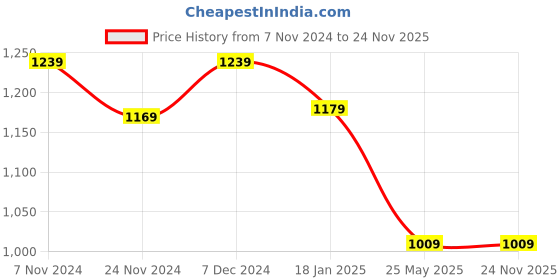 tatacliq.com Satrani Multicolored Floral Print Saree With Unstitched Blouse satrani Price History Graph from 7 Nov 2024 to 23 Nov 2025