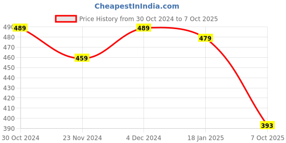 tatacliq.com Satrani Multicolored Floral Print Saree With Unstitched Blouse satrani Price History Graph from 30 Oct 2024 to 7 Oct 2025