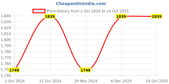 tatacliq.com Satrani Multicolored Geometric Print Saree With Unstitched Blouse satrani Price History Graph from 2 Oct 2024 to 13 Oct 2025