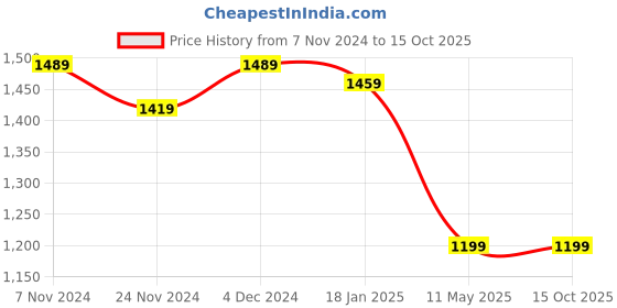 tatacliq.com Satrani Multicolored Geometric Print Saree With Unstitched Blouse satrani Price History Graph from 7 Nov 2024 to 14 Oct 2025