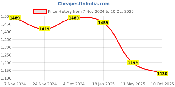 tatacliq.com Satrani Multicolored Geometric Print Saree With Unstitched Blouse satrani Price History Graph from 7 Nov 2024 to 10 Oct 2025