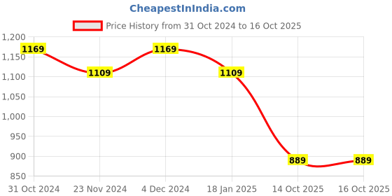 tatacliq.com Satrani Multicolored Leheriya Saree With Unstitched Blouse satrani Price History Graph from 31 Oct 2024 to 14 Oct 2025