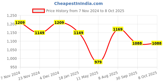 tatacliq.com Satrani Multicolored Leheriya Saree With Unstitched Blouse satrani Price History Graph from 7 Nov 2024 to 7 Oct 2025