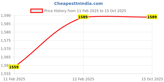 tatacliq.com Satrani Multicolored Linen Printed Saree With Unstitched Blouse satrani Price History Graph from 11 Feb 2025 to 15 Oct 2025