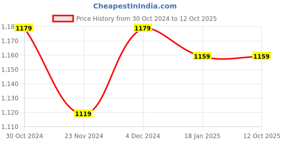 tatacliq.com Satrani Multicolored Ombre Saree With Unstitched Blouse satrani Price History Graph from 30 Oct 2024 to 12 Oct 2025