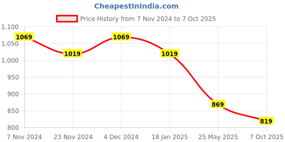 tatacliq.com Satrani Multicolored Ombre Saree With Unstitched Blouse satrani Price History Graph from 7 Nov 2024 to 7 Oct 2025