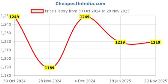 tatacliq.com Satrani Multicolored Ombre Saree With Unstitched Blouse satrani Price History Graph from 30 Oct 2024 to 28 Nov 2025