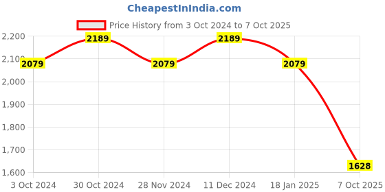 tatacliq.com Satrani Multicolored Printed Saree With Unstitched Blouse satrani Price History Graph from 3 Oct 2024 to 7 Oct 2025