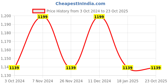 tatacliq.com Satrani Multicolored Printed Saree With Unstitched Blouse satrani Price History Graph from 3 Oct 2024 to 23 Oct 2025