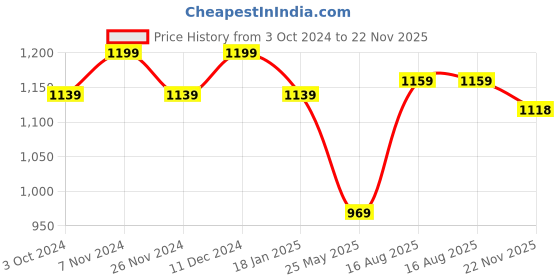 tatacliq.com Satrani Multicolored Printed Saree With Unstitched Blouse satrani Price History Graph from 3 Oct 2024 to 22 Nov 2025