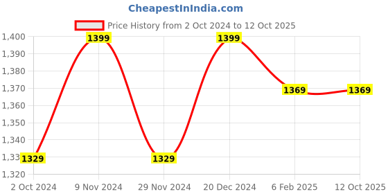 tatacliq.com Satrani Multicolored Printed Saree With Unstitched Blouse satrani Price History Graph from 2 Oct 2024 to 12 Oct 2025