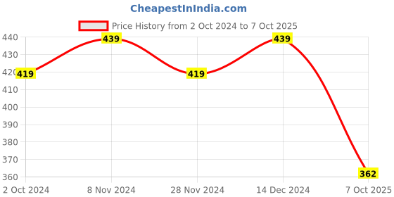 tatacliq.com Satrani Multicolored Printed Saree With Unstitched Blouse satrani Price History Graph from 2 Oct 2024 to 7 Oct 2025