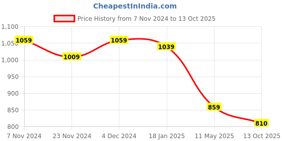 tatacliq.com Satrani Multicolored Printed Saree With Unstitched Blouse satrani Price History Graph from 7 Nov 2024 to 13 Oct 2025