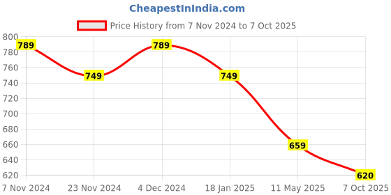 tatacliq.com Satrani Multicolored Printed Saree With Unstitched Blouse satrani Price History Graph from 7 Nov 2024 to 7 Oct 2025