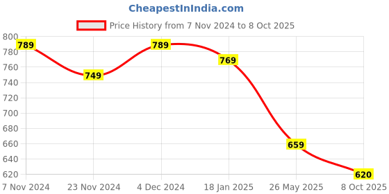 tatacliq.com Satrani Multicolored Printed Saree With Unstitched Blouse satrani Price History Graph from 7 Nov 2024 to 8 Oct 2025
