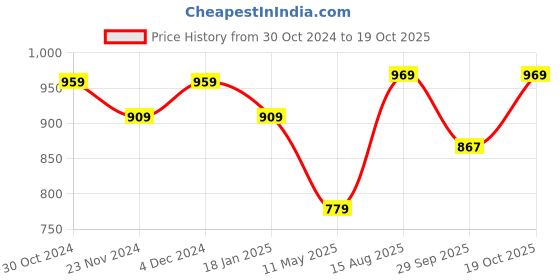 tatacliq.com Satrani Multicolored Printed Saree With Unstitched Blouse satrani Price History Graph from 30 Oct 2024 to 19 Oct 2025