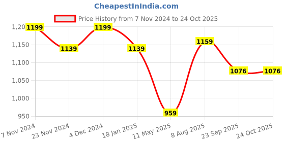 tatacliq.com Satrani Multicolored Printed Saree With Unstitched Blouse satrani Price History Graph from 7 Nov 2024 to 23 Oct 2025