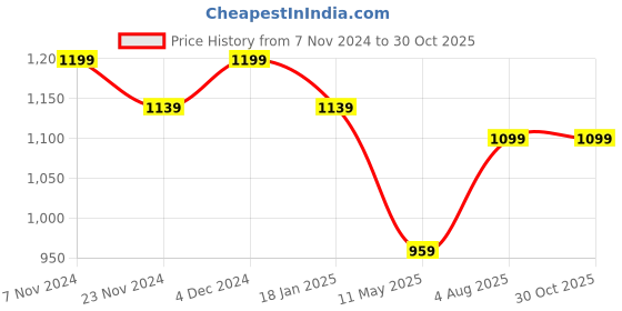 tatacliq.com Satrani Multicolored Printed Saree With Unstitched Blouse satrani Price History Graph from 7 Nov 2024 to 30 Oct 2025