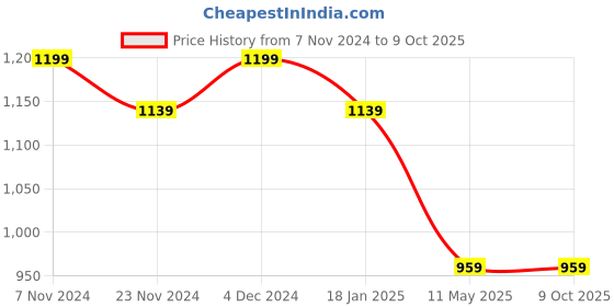tatacliq.com Satrani Multicolored Printed Saree With Unstitched Blouse satrani Price History Graph from 7 Nov 2024 to 8 Oct 2025