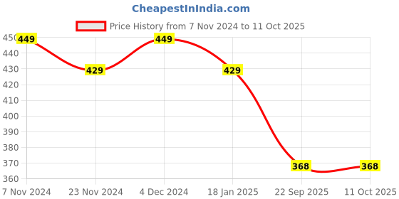 tatacliq.com Satrani Multicolored Printed Saree With Unstitched Blouse satrani Price History Graph from 7 Nov 2024 to 10 Oct 2025