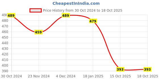 tatacliq.com Satrani Multicolored Printed Saree With Unstitched Blouse satrani Price History Graph from 30 Oct 2024 to 15 Oct 2025